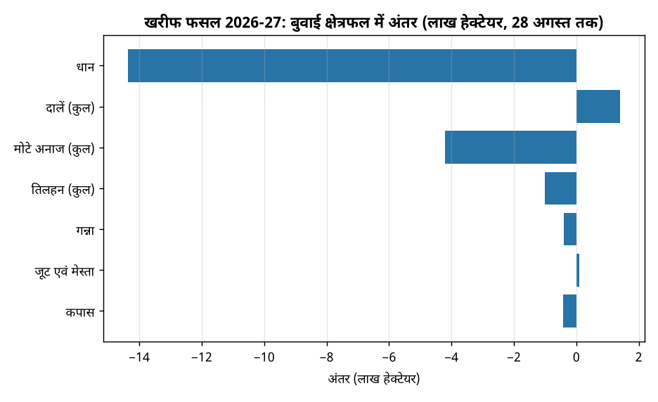 2026 में खरीफ फसलों का क्षेत्रफल: धान में कमी, दलहन में वृद्धि- जानिए पूरा विश्लेषण — खरीफ फसल 2026-27: बुवाई क्षेत्रफल में अंतर (लाख हेक्टेयर, 28 अगस्त तक)
