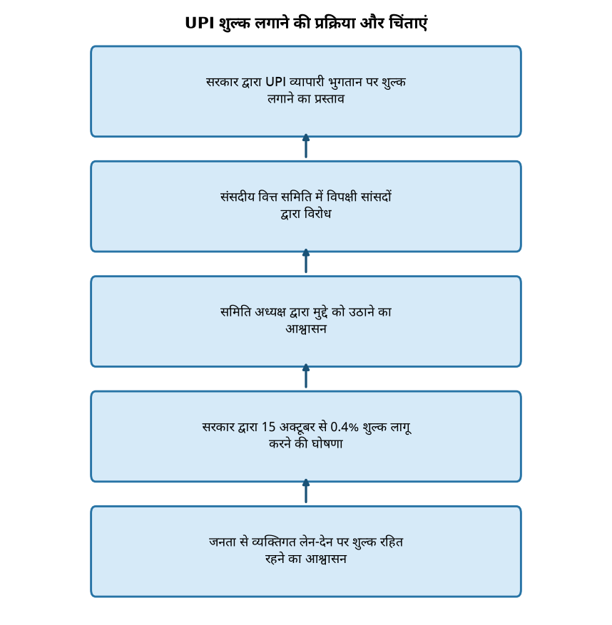 UPI शुल्क लगाने की प्रक्रिया और चिंताएं यूपीआई व्यापारी भुगतान पर शुल्क लगाने के सरकार के फैसले पर विपक्ष की चिंता — UPI शुल्क लगाने की प्रक्रिया और चिंताएं