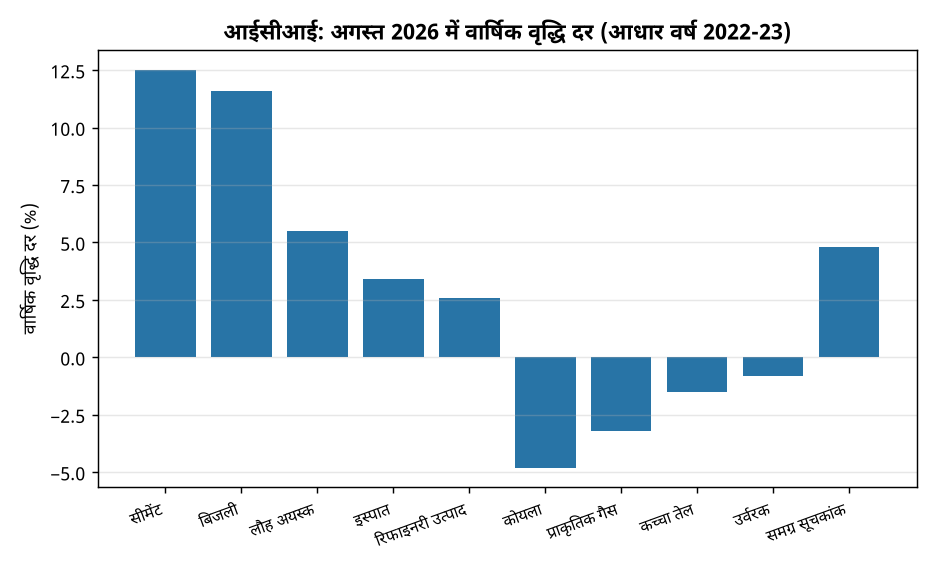 आईसीआई अगस्त 2026: आधार वर्ष 2022-23 के साथ प्रमुख उद्योगों में 4.8% वृद्धि — आईसीआई: अगस्त 2026 में वार्षिक वृद्धि दर (आधार वर्ष 2022-23)