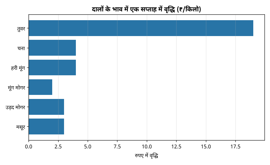 दालों के भाव में एक सप्ताह में वृद्धि (₹/किलो) त्योहारी सीजन में दालों के भाव आसमान: जानिए कौन सी दाल हुई महंगी, कितना बढ़ा दाम — दालों के भाव में एक सप्ताह में वृद्धि (₹/किलो)