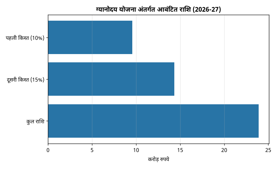 ग्यानोदय योजना अंतर्गत आवंटित राशि (2026-27) ओडिशा सरकार ने 'ज्ञानोदय' योजना के तहत 14.34 करोड़ रुपये जारी किए, जानिए पूरी डिटेल्स — ग्यानोदय योजना अंतर्गत आवंटित राशि (2026-27)