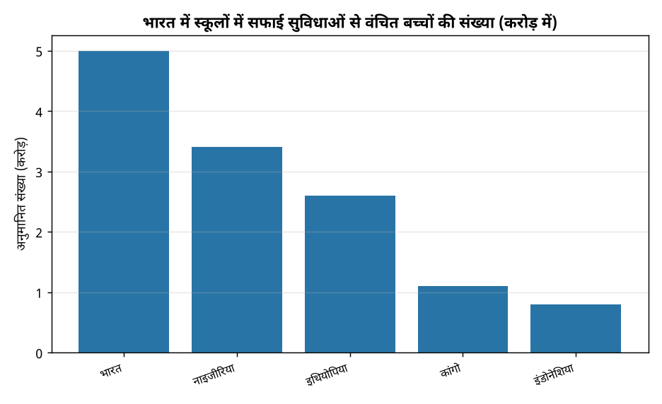 यूनिसेफ रिपोर्ट: भारत में 5 करोड़ बच्चों के स्कूलों में सफाई सुविधा नहीं, जानिए कैसे है स्थिति — भारत में स्कूलों में सफाई सुविधाओं से वंचित बच्चों की संख्या (क