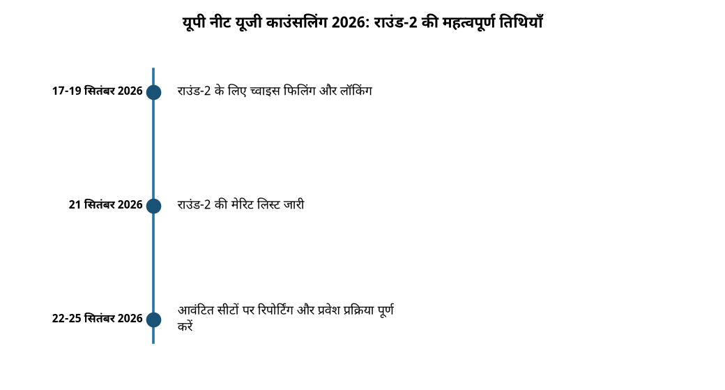 यूपी नीट यूजी काउंसलिंग 2026: राउंड-2 की महत्वपूर्ण तिथियाँ यूपी नीट यूजी काउंसलिंग 2026: राउंड-2 मेरिट लिस्ट हुई जारी, जानें रिपोर्टिंग प्रक्रिया — यूपी नीट यूजी काउंसलिंग 2026: राउंड-2 की महत्वपूर्ण तिथियाँ