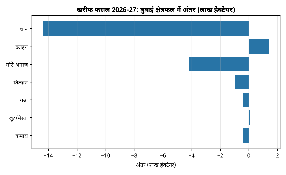 खरीफ फसल 2026-27: बुवाई क्षेत्रफल में अंतर (लाख हेक्टेयर) खरीफ 2026: बुवाई क्षेत्र में गिरावट, धान और मोटे अनाज में कमी, दलहन में वृद्धि — खरीफ फसल 2026-27: बुवाई क्षेत्रफल में अंतर (लाख हेक्टेयर)