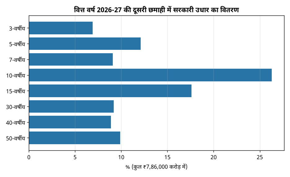 वित्त वर्ष 2026-27 की दूसरी छमाही में सरकार ₹7.86 लाख करोड़ उधार लेगी: जानें विस्तार से — वित्त वर्ष 2026-27 की दूसरी छमाही में सरकारी उधार का वितरण