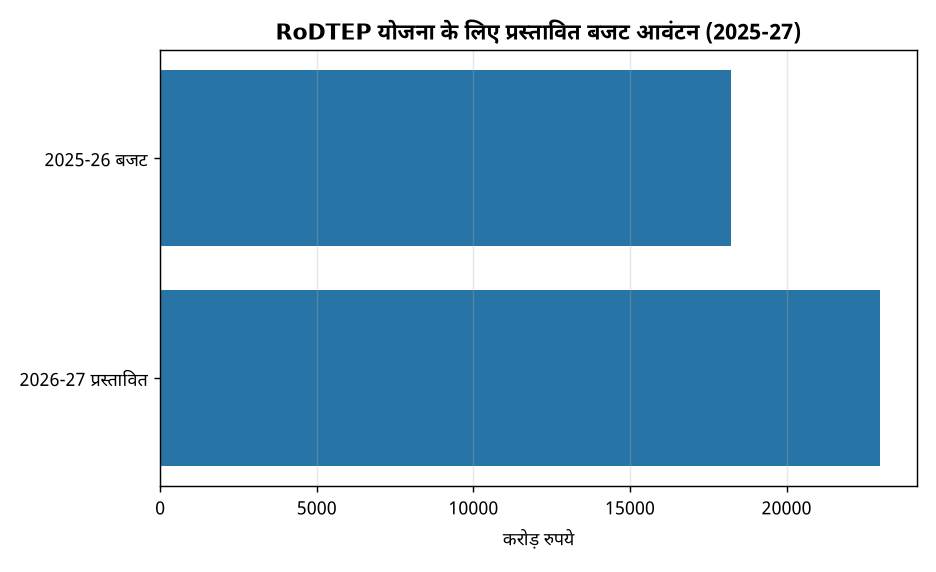 सरकार द्वारा निर्यात को बढ़ावा देने हेतु रोडटेप योजना का विस्तार, 2026-27 के लिए 23,000 करोड़ रुपये का प्रस्ताव — RoDTEP योजना के लिए प्रस्तावित बजट आवंटन (2025