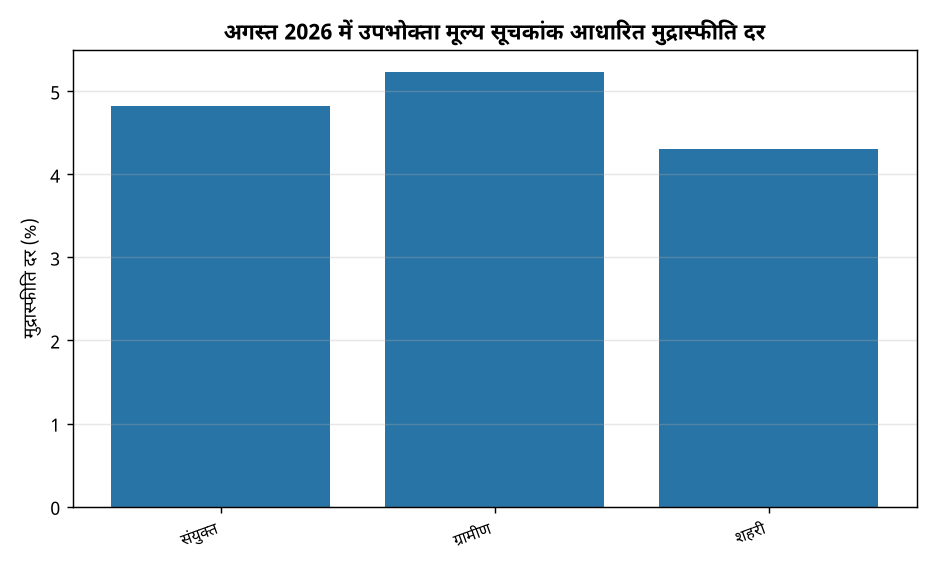 अगस्त 2026 में खुदरा मुद्रास्फीति 4.82%: सीपीआई आंकड़े और प्रमुख कारण — अगस्त 2026 में उपभोक्ता मूल्य सूचकांक आधारित मुद्रास्फीति दर