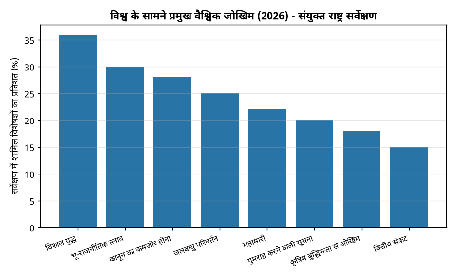 विश्व युद्ध का डर: संयुक्त राष्ट्र सर्वेक्षण में वैश्विक जोखिमों में शीर्ष स्थान पर — विश्व के सामने प्रमुख वैश्विक जोखिम (2026) - संयुक्त राष्ट्र सर्वेक्षण