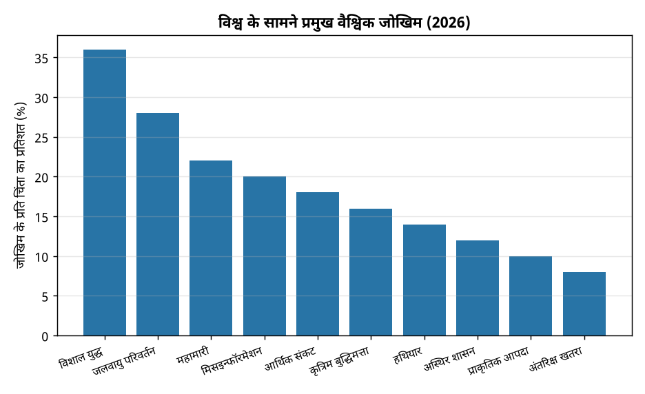 विश्व युद्ध का बढ़ता खतरा: संयुक्त राष्ट्र सर्वेक्षण में वैश्विक जोखिमों में शीर्ष पर — विश्व के सामने प्रमुख वैश्विक जोखिम (2026)