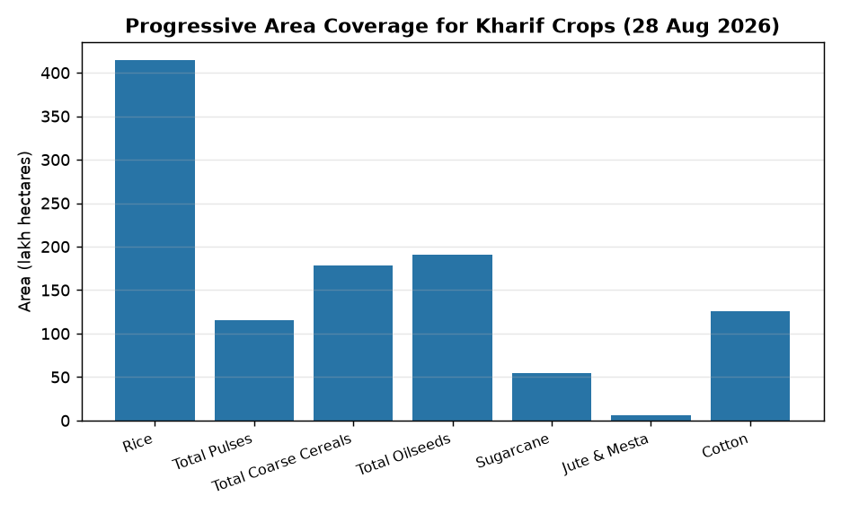 खरीफ 2026: धान, दलहन एवं मोटे अनाज के बुवाई क्षेत्र में गिरावट — Progressive Area Coverage for Kharif Crops (28 Aug 2026)