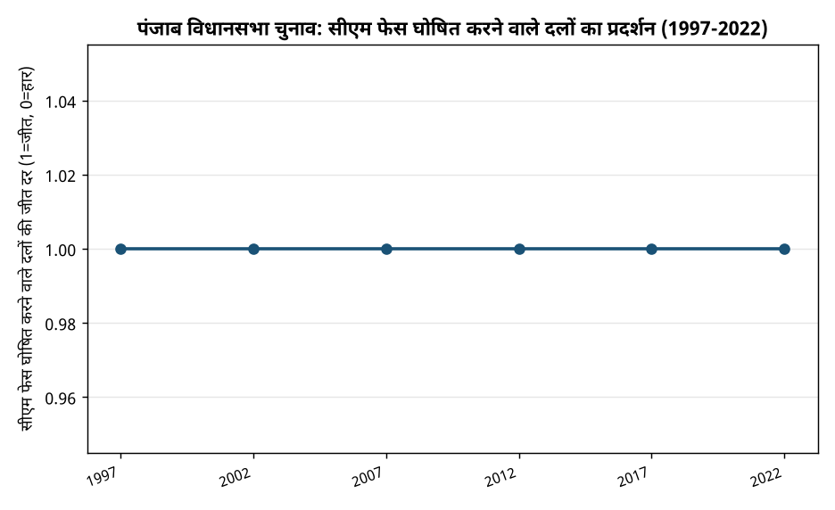 पंजाब विधानसभा चुनाव: सीएम फेस घोषित करने वाले दलों का प्रदर्शन (1997-2022) पंजाब विधानसभा चुनाव 2027: सीएम फेस घोषणा से पार्टियों को क्या होगा फायदा या नुकसान? ट्रेंड और रणनीति — पंजाब विधानसभा चुनाव: सीएम फेस घोषित करने वाले दलों का प