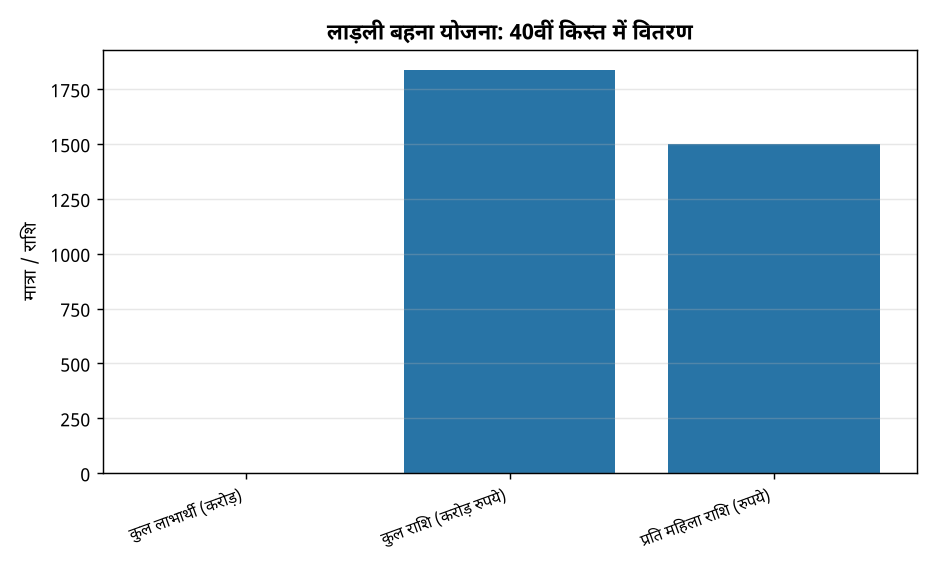 लाड़ली बहना योजना: 40वीं किस्त में वितरण मध्य प्रदेश: लाड़ली बहना योजना की 40वीं किस्त आज, 1.25 करोड़ महिलाओं को मिलेंगे 1,500 रुपये — लाड़ली बहना योजना: 40वीं किस्त में वितरण