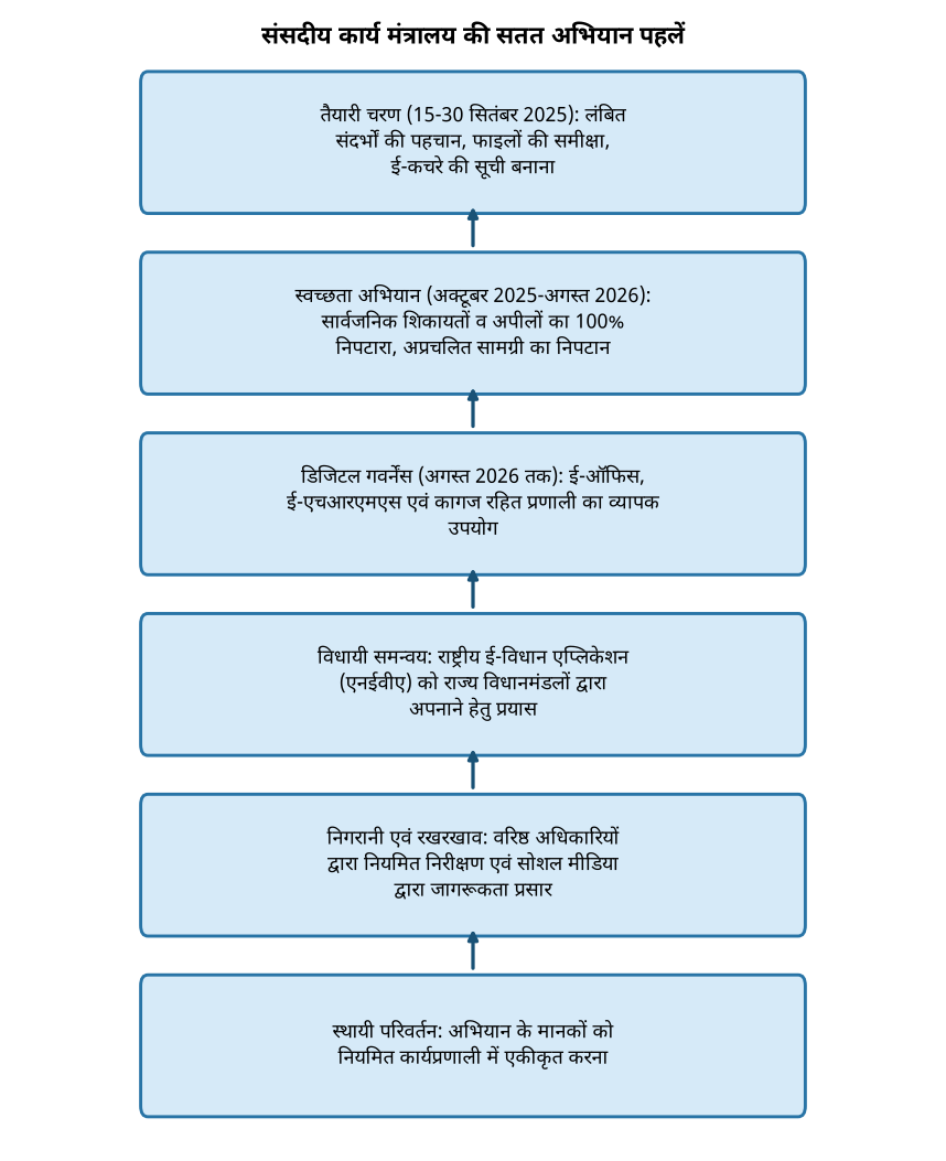 संसदीय कार्य मंत्रालय द्वारा स्वच्छता एवं डिजिटल शासन को बढ़ावा देने हेतु विशेष अभियान 5.0 — संसदीय कार्य मंत्रालय की सतत अभियान पहलें
