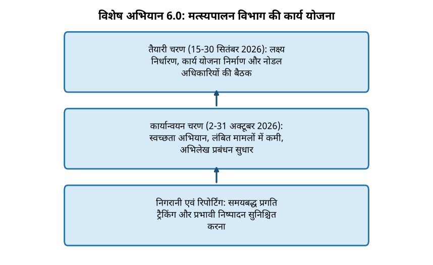 विशेष अभियान 6.0: मत्स्यपालन विभाग की कार्य योजना मात्स्यपालन विभाग ने विशेष अभियान 6.0 के साथ स्वच्छता एवं सुशासन की प्रतिबद्धता दोहराई — विशेष अभियान 6.0: मत्स्यपालन विभाग की कार्य योजना