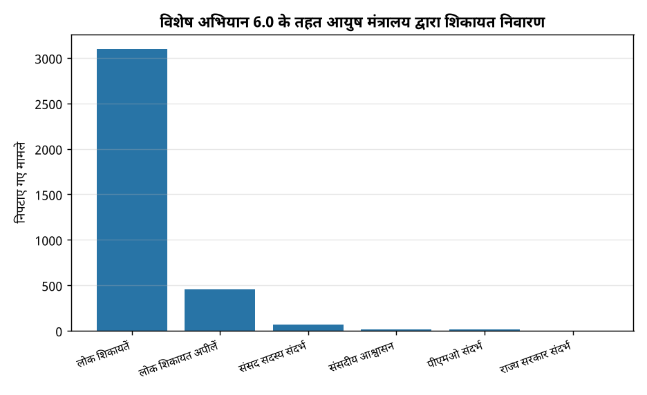 आयुष मंत्रालय ने विशेष अभियान 6.0 के तहत 99% लोक शिकायतों का किया समाधान — विशेष अभियान 6.0 के तहत आयुष मंत्रालय द्वारा शिकायत निवारण