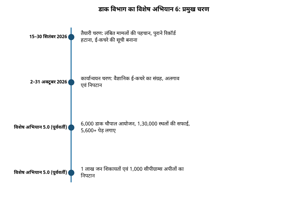 डाक विभाग का विशेष अभियान 6: प्रमुख चरण डाक विभाग का विशेष अभियान 6: स्वच्छता, ई-कचरा निपटान और लंबित मामलों में कमी — डाक विभाग का विशेष अभियान 6: प्रमुख चरण