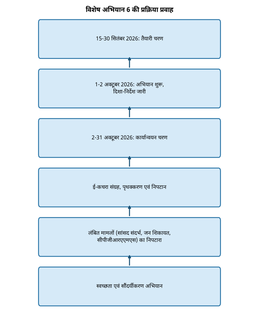 आवासन मंत्रालय का विशेष अभियान 6: 2 अक्टूबर से 31 अक्टूबर 2026 तक ई-कचरा प्रबंधन पर फोकस — विशेष अभियान 6 की प्रक्रिया प्रवाह