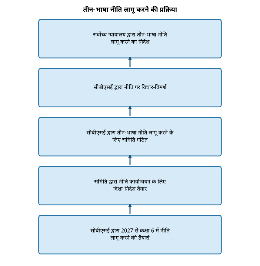 तीन-भाषा नीति लागू करने की प्रक्रिया सुप्रीम कोर्ट ने सीबीएसई को अगले साल से कक्षा 6 में तीन-भाषा नीति लागू करने को कहा — तीन-भाषा नीति लागू करने की प्रक्रिया