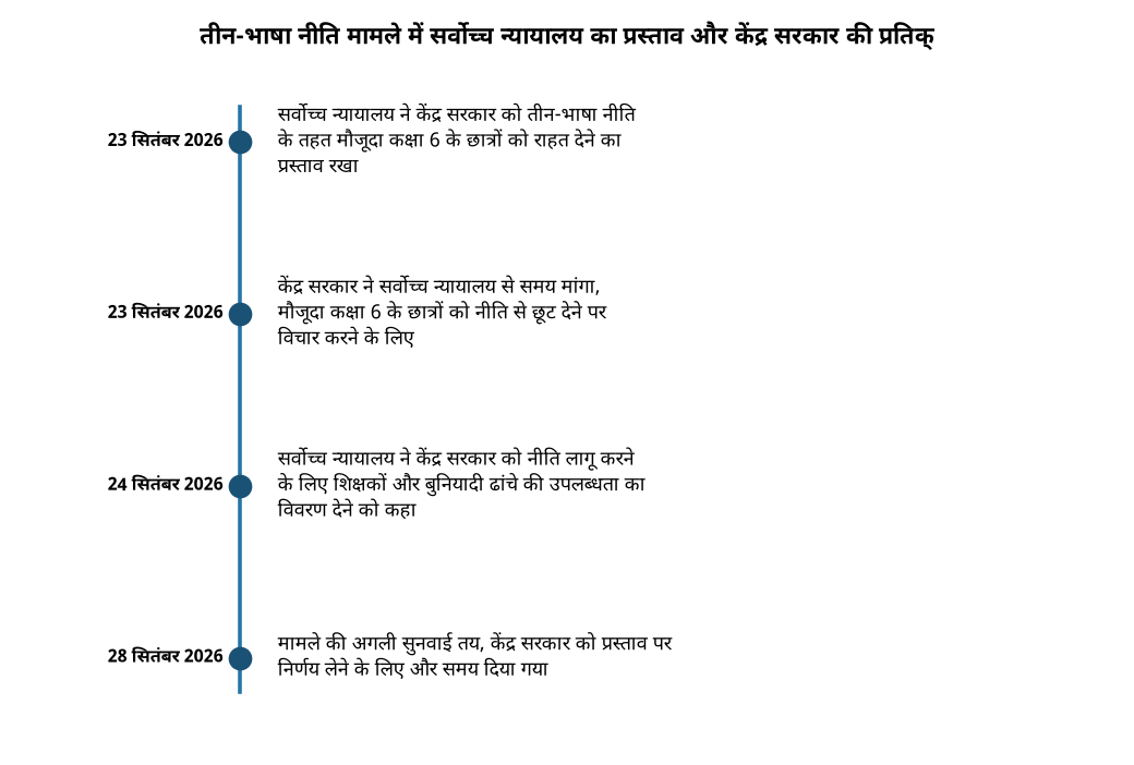 तीन-भाषा नीति मामले में सर्वोच्च न्यायालय का प्रस्ताव और केंद्र सरकार की प्रतिक्रिया सुप्रीम कोर्ट ने तीन-भाषा नीति से वर्तमान कक्षा 6 को राहत देने पर केंद्र को दिया और समय — तीन-भाषा नीति मामले में सर्वोच्च न्यायालय का प्रस्ताव और केंद्र सरकार