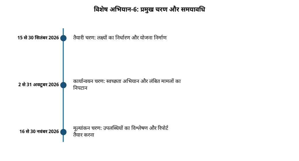 विशेष अभियान-6: पर्यावरण मंत्रालय में स्वच्छता और ई-कचरा प्रबंधन पर जोर, जानिए प्रमुख बिंदु — विशेष अभियान-6: प्रमुख चरण और समयावधि