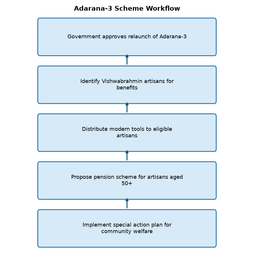 Adarana-3 Scheme Workflow Adarana-3 Scheme Relaunch: Pension for Vishwabrahmin Artisans at 50 — Adarana-3 Scheme Workflow