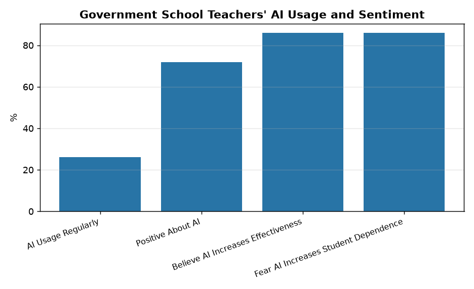 Government School Teachers' AI Usage and Sentiment 26% of Govt School Teachers Use AI Regularly: Key Insights for Banking & SSC Exams — Government School Teachers' AI Usage and Sentiment