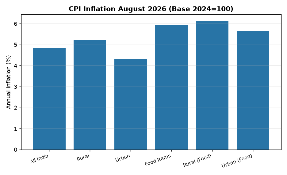 August 2026 CPI Inflation at 4.82%: Key Data for Banking & SSC Exams — CPI Inflation August 2026 (Base 2024=100)