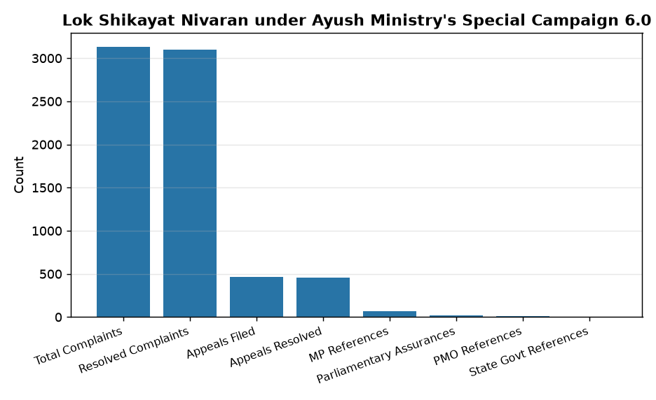 Lok Shikayat Nivaran under Ayush Ministry's Special Campaign 6.0 AYUSH Ministry Resolves 3,100+ Public Grievances Under Special Campaign 6.0 — Lok Shikayat Nivaran under Ayush Ministry's Special Campaign 6.0