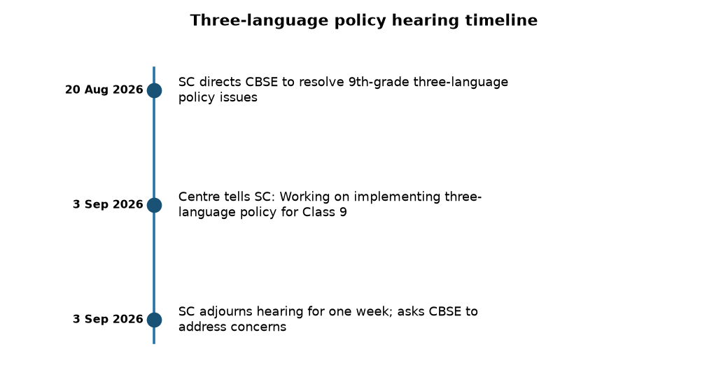 Supreme Court Hears CBSE Three-Language Policy Challenge: Centre Updates on Implementation — Three-language policy hearing timeline