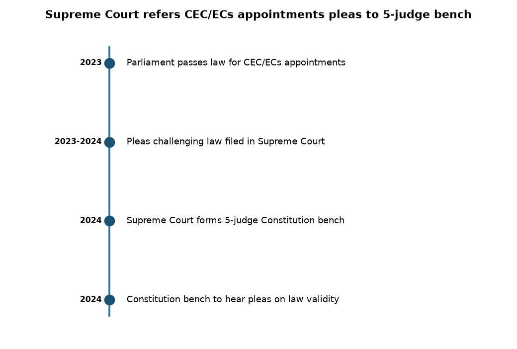 Supreme Court refers CEC/ECs appointments pleas to 5-judge bench Supreme Court Forms 5-Judge Bench to Examine CEC, ECs Appointment Law — Supreme Court refers CEC/ECs appointments pleas to 5-judge bench