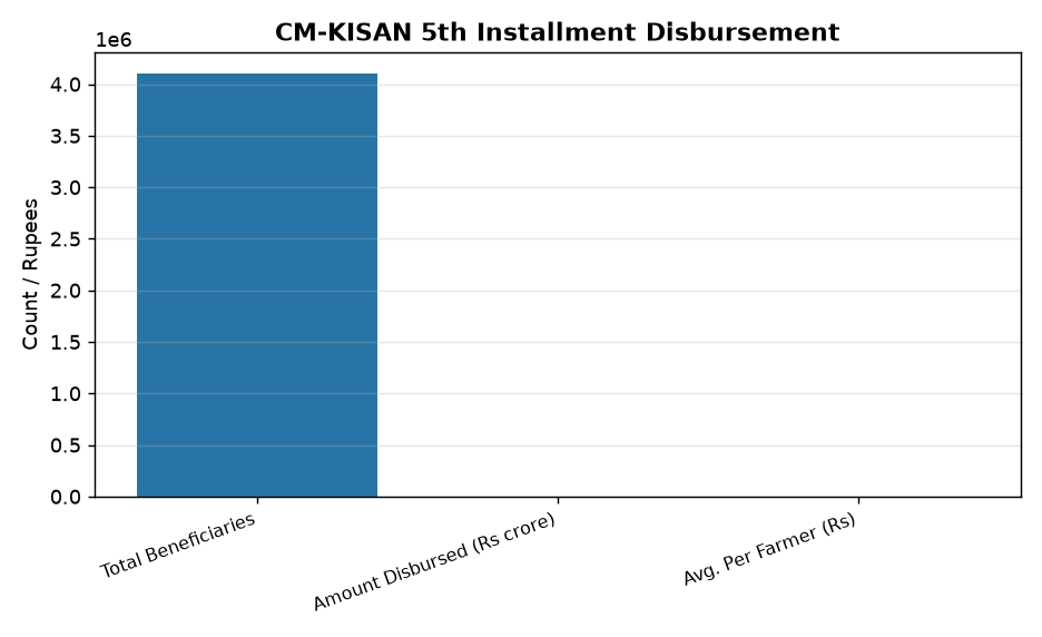 Odisha CM Releases ₹833 Crore Under CM-KISAN Scheme for Farmers — CM-KISAN 5th Installment Disbursement