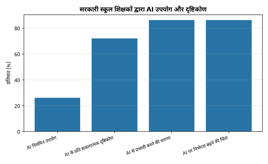 सरकारी स्कूल शिक्षकों द्वारा AI उपयोग और दृष्टिकोण सरकारी स्कूलों में 26% शिक्षकों द्वारा नियमित रूप से एआई का उपयोग: रिपोर्ट — सरकारी स्कूल शिक्षकों द्वारा AI उपयोग और दृष्टिकोण