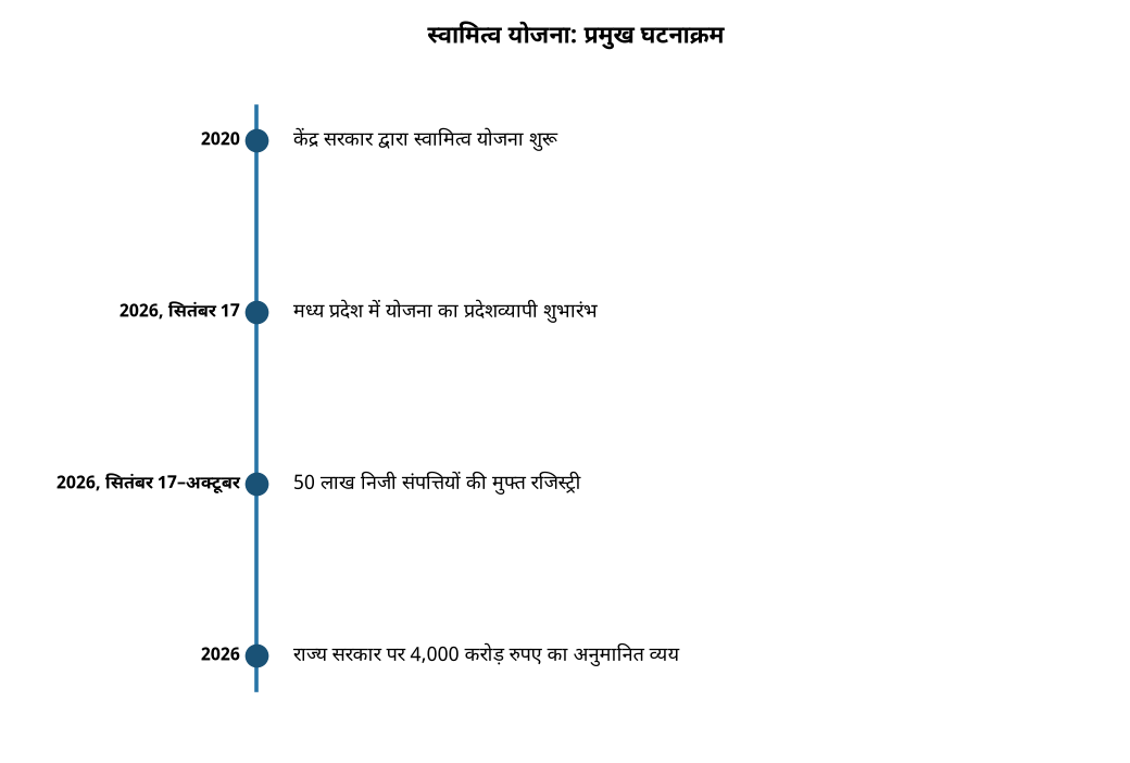 स्वामित्व योजना: मध्यप्रदेश में मुफ्त जमीन-मकान रजिस्ट्री शुरू, जानिए लाभ और प्रक्रिया — स्वामित्व योजना: प्रमुख घटनाक्रम