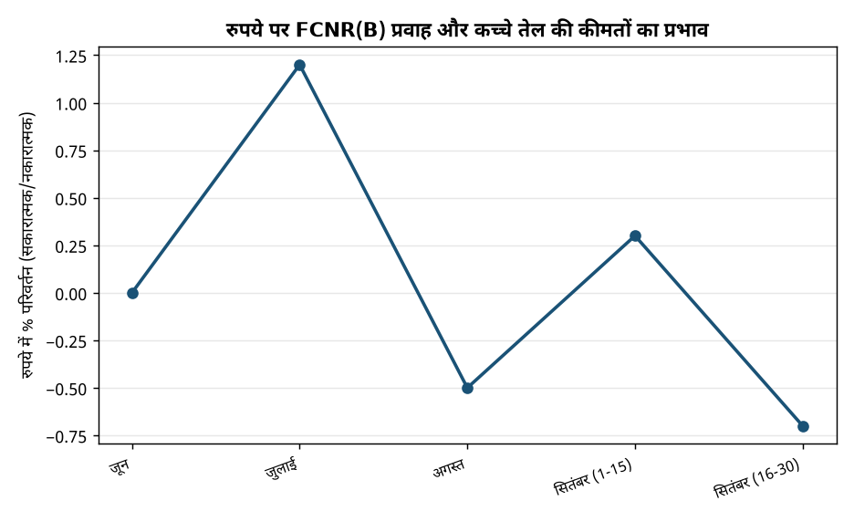 आरबीआई रिपोर्ट: रुपये में आई गिरावट, एफसीएनआर(बी) जमाओं का लाभ हुआ धूमिल — रुपये पर FCNR(B) प्रवाह और कच्चे तेल की कीमतों का प्रभाव