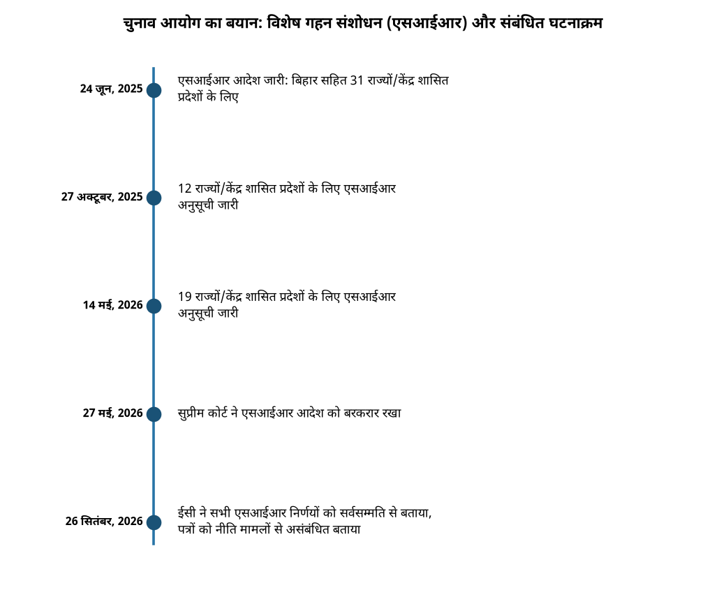 चुनाव आयोग का बयान: विशेष गहन संशोधन (एसआईआर) और संबंधित घटनाक्रम चुनाव आयोग ने स्पष्ट किया: सभी विशेष गहन संशोधन निर्णय सर्वसम्मत, कैबिनेट सचिव को पत्र नीति संबंधित नहीं — चुनाव आयोग का बयान: विशेष गहन संशोधन (एसआईआर) और संबं