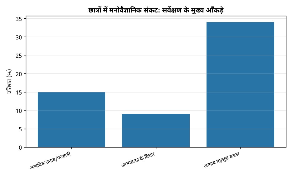छात्र आत्महत्या के विचारों से जूझ रहे: सर्वोच्च न्यायालय सर्वेक्षण रिपोर्ट — छात्रों में मनोवैज्ञानिक संकट: सर्वेक्षण के मुख्य आँकड़े