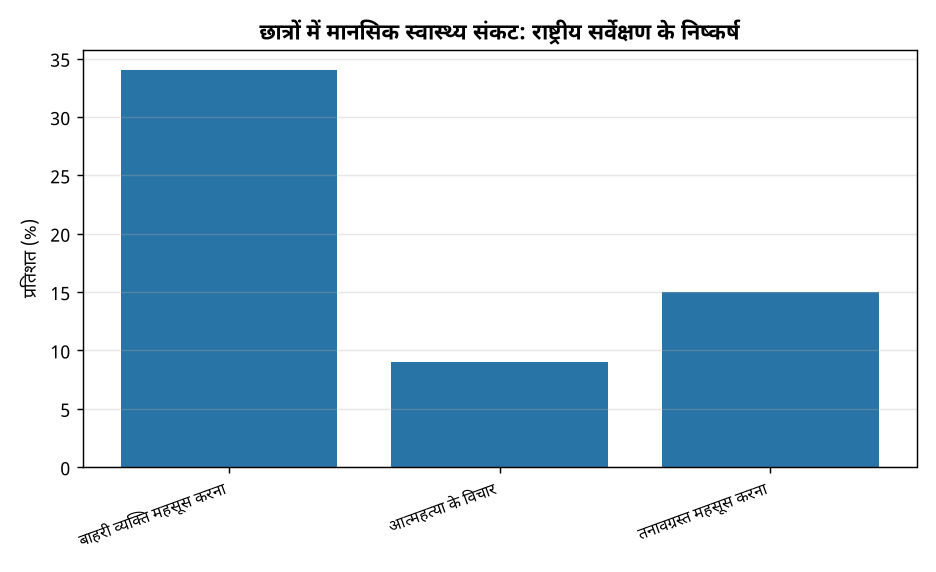 आईआईटी सहित उच्च शिक्षा संस्थानों में बढ़ रहे छात्रों के मानसिक स्वास्थ्य संकट — छात्रों में मानसिक स्वास्थ्य संकट: राष्ट्रीय सर्वेक्षण के निष्कर्ष