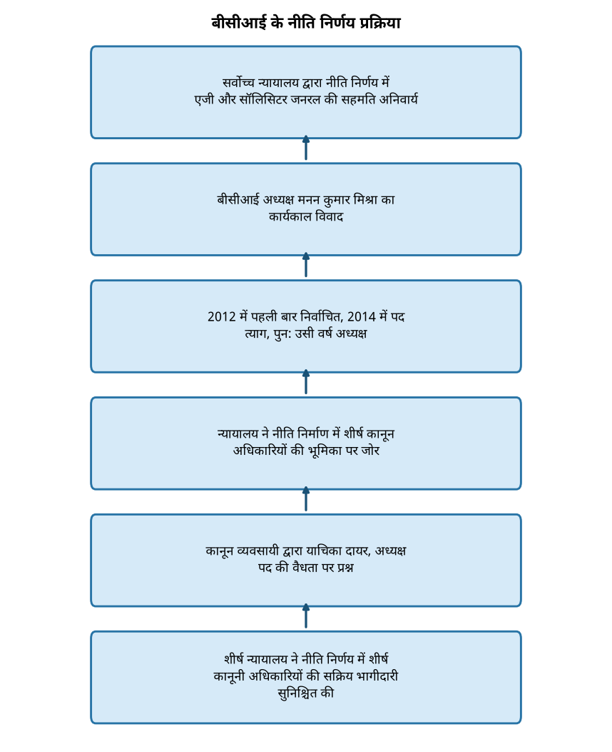 सुप्रीम कोर्ट ने बीसीआई के नीति निर्णयों में एजी और सॉलिसिटर जनरल की अनिवार्य भूमिका तय की — बीसीआई के नीति निर्णय प्रक्रिया