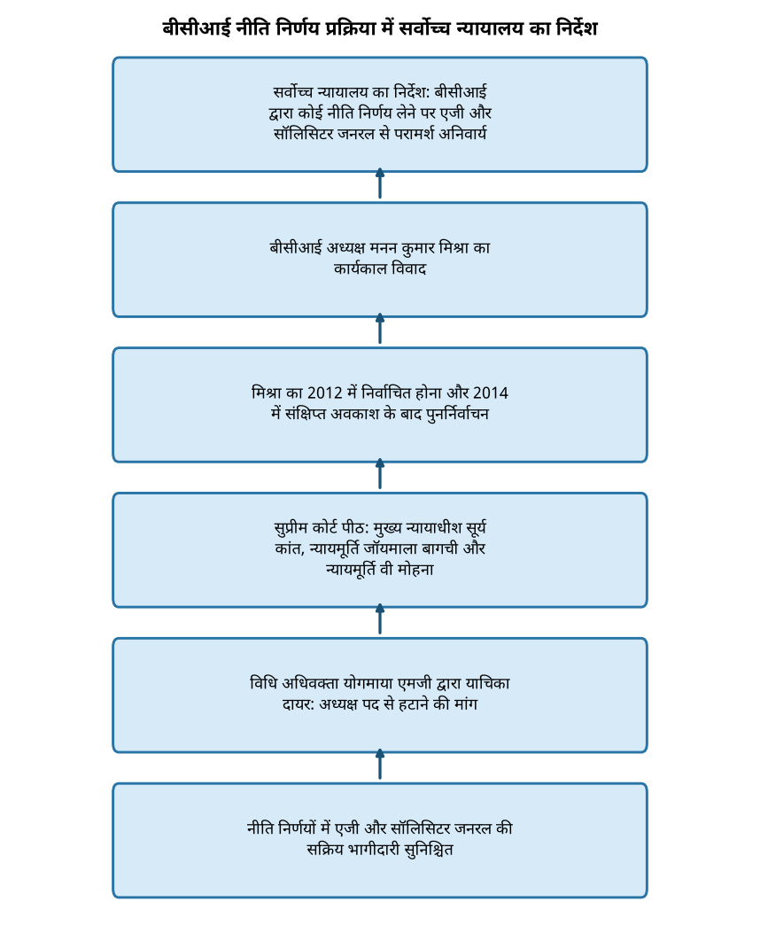 सुप्रीम कोर्ट ने बीसीआई के नीति निर्णयों में एजी और सॉलिसिटर जनरल की भूमिका तय की — बीसीआई नीति निर्णय प्रक्रिया में सर्वोच्च न्यायालय का निर्देश