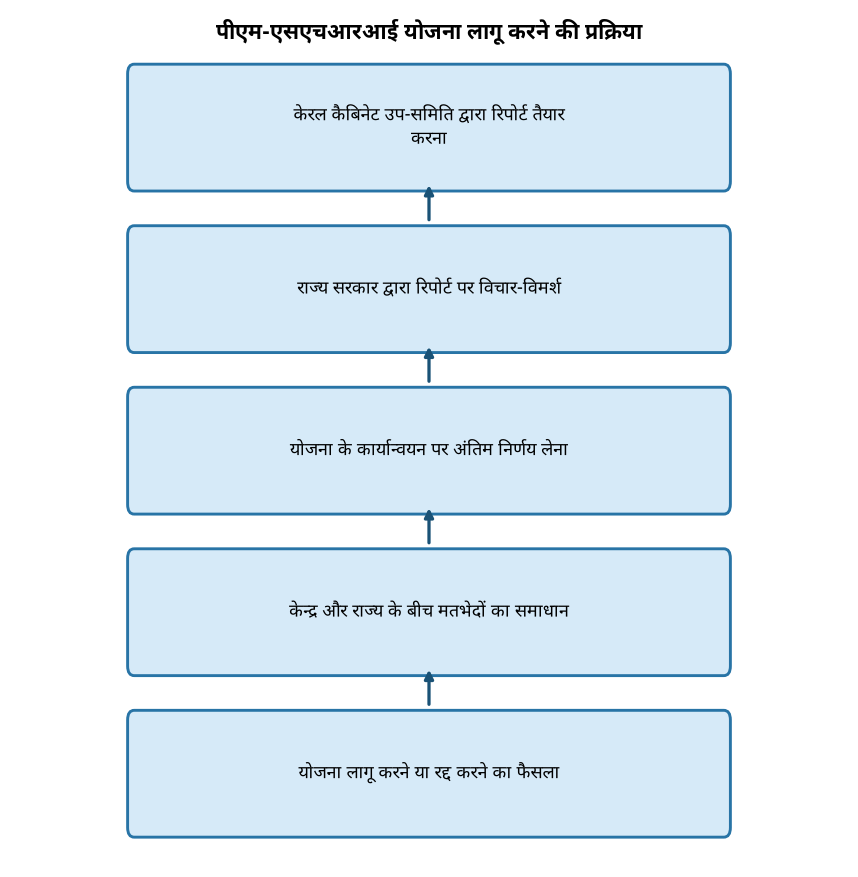 पीएम-एसएचआरआई योजना लागू करने की प्रक्रिया केरल सरकार पीएम-एसएचआरआई योजना पर फैसला लेने को तैयार, केंद्र से मतभेद — पीएम-एसएचआरआई योजना लागू करने की प्रक्रिया