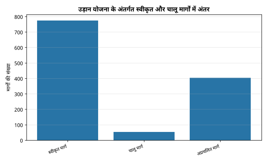 यूडीएन योजना के तहत 600 करोड़ रुपये बेरोज़गार: कांग्रेस का आरोप, सीएजी रिपोर्ट का हवाला — उड़ान योजना के अंतर्गत स्वीकृत और चालू मार्गों में अंतर