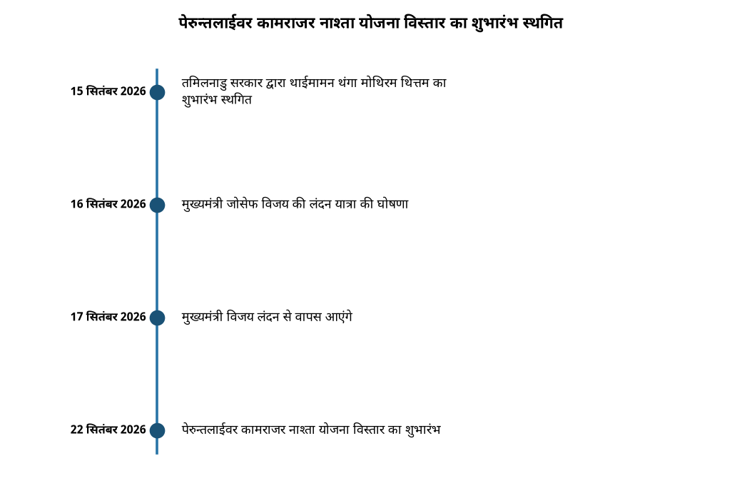 पेरुन्तलाईवर कामराजर नाश्ता योजना विस्तार का शुभारंभ स्थगित तमिलनाडु सरकार ने पेरुनथलाईवर कामराज नाश्ता योजना विस्तार का शुभारंभ 22 सितंबर तक टाला — पेरुन्तलाईवर कामराजर नाश्ता योजना विस्तार का शुभारंभ स्थगित
