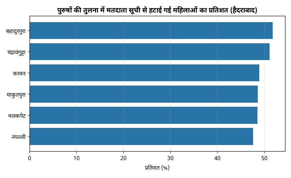पुरुषों की तुलना में मतदाता सूची से हटाई गई महिलाओं का प्रतिशत (हैदराबाद) हैदराबाद के पुराने शहर में मतदाता सूची से महिलाओं के बड़े पैमाने पर हटने का मामला — पुरुषों की तुलना में मतदाता सूची से हटाई गई महिलाओं का प्रतिशत (हैदराबाद)