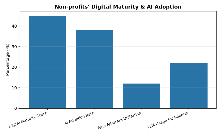 Non-profits' Digital Maturity & AI Adoption Indian Non-Profits Struggle with Digital Maturity & AI Adoption: D4NP Report 2026 — Non-profits' Digital Maturity & AI Adoption