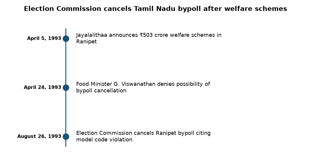 Election Commission cancels Tamil Nadu bypoll after welfare schemes EC cancels Tamil Nadu bypoll after Jayalalithaa welfare schemes: Key Polity & Governance Insight — Election Commission cancels Tamil Nadu bypoll after welfare s