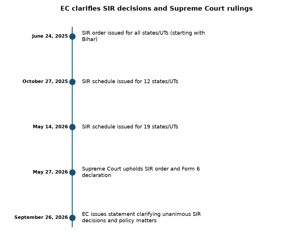 EC clarifies SIR decisions and Supreme Court rulings EC Clarifies SIR Decisions Unanimous, No Policy Disputes in Cab Secy Letter — EC clarifies SIR decisions and Supreme Court rulings