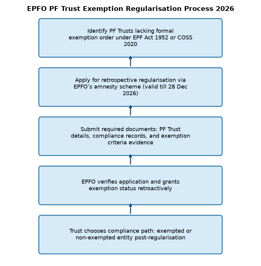 EPFO PF Trust Exemption Regularisation Process 2026 EPFO’s 2026 Amnesty Scheme for PF Trusts: Key Deadline & Benefits Explained — EPFO PF Trust Exemption Regularisation Process 2026