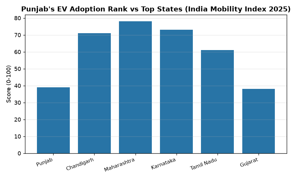 Punjab Ranks 16th in EV Adoption: NITI Aayog Report Insights for Banking Exams — Punjab's EV Adoption Rank vs Top States (India Mobility Index 2025)