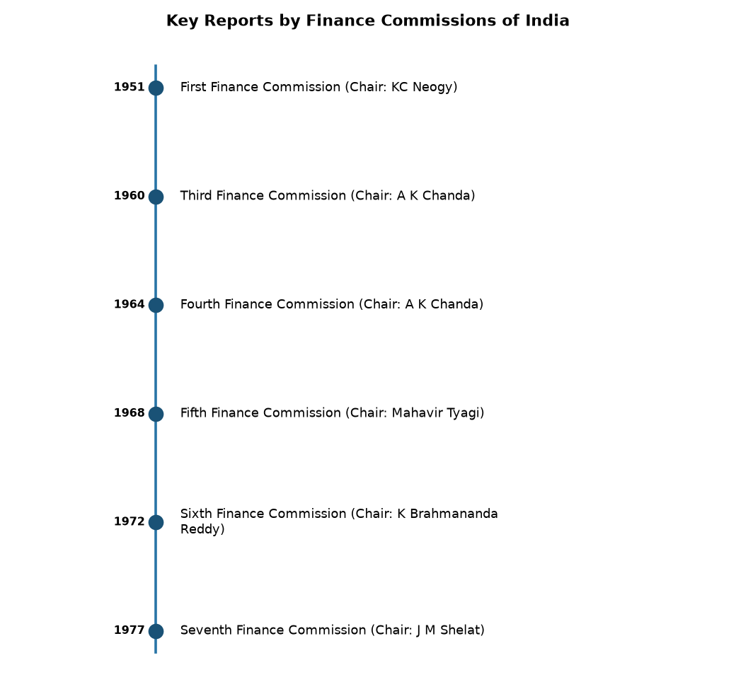 Key Reports by Finance Commissions of India Finance Commission's Key Recommendations for India's Fiscal Federalism — Key Reports by Finance Commissions of India