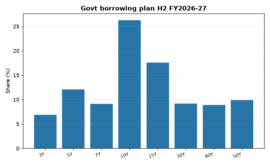 Govt to Borrow ₹7.86 Lakh Cr in H2 FY2026-27: RBI Announces Plan — Govt borrowing plan H2 FY2026-27